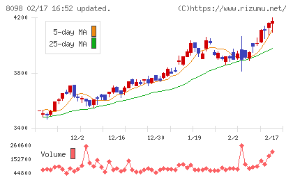 稲畑産業チャート