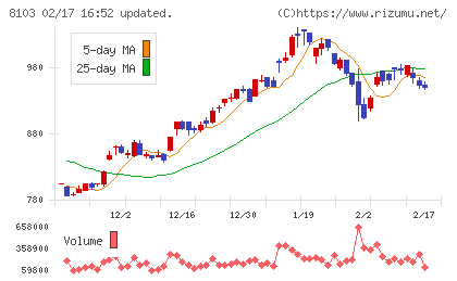 明和産業チャート