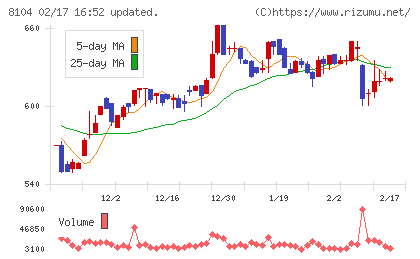 クワザワホールディングスチャート