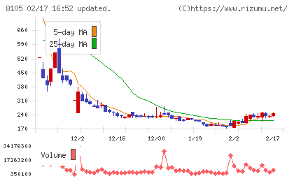 Ｂｉｔｃｏｉｎ　Ｊａｐａｎチャート