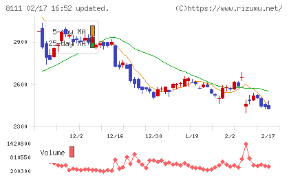 ゴールドウインチャート