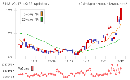 ユニ・チャームチャート