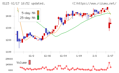 ムーンバットチャート