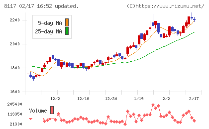 中央自動車工業チャート