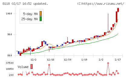 キングチャート