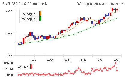ワキタチャート