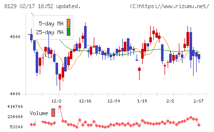 東邦ホールディングスチャート
