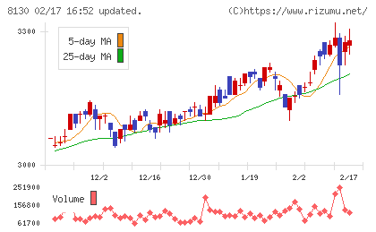 サンゲツチャート