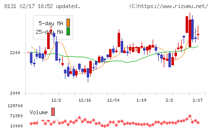 ミツウロコグループホールディングスチャート