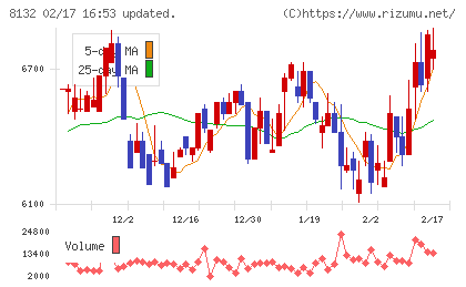 シナネンホールディングスチャート
