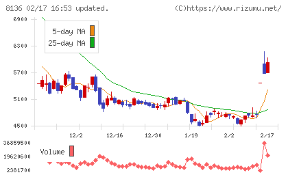 サンリオチャート