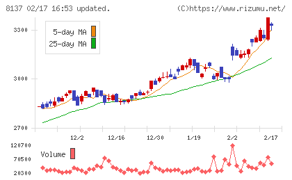 サンワテクノスチャート