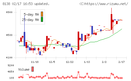 三京化成チャート