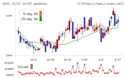 新光商事チャート
