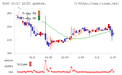 ラピーヌチャート