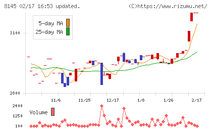 中部水産チャート