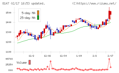 トミタチャート