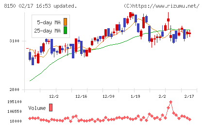 三信電気チャート