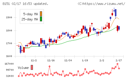 東陽テクニカチャート