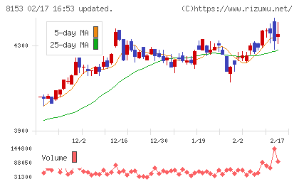 モスフードサービスチャート