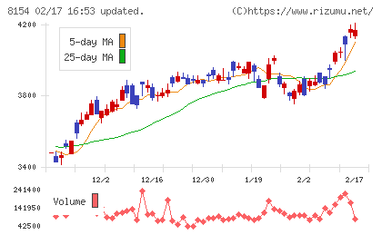 加賀電子チャート