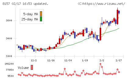 都築電気チャート