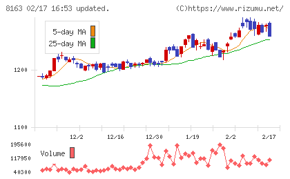 SRSホールディングスチャート