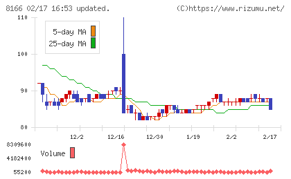 タカキューチャート