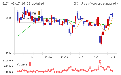 日本瓦斯チャート