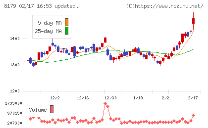 ロイヤルホールディングスチャート