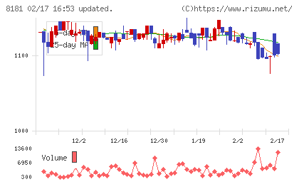 東天紅チャート
