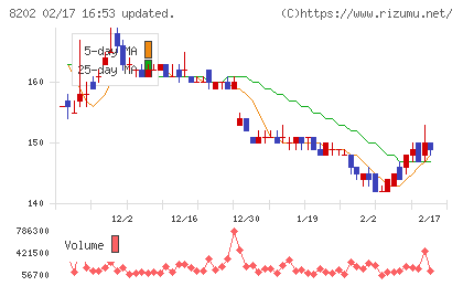 ラオックスホールディングスチャート