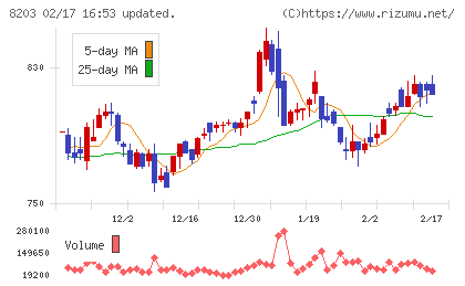 ＭｒＭａｘＨＤチャート