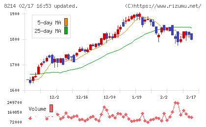 ＡＯＫＩホールディングスチャート