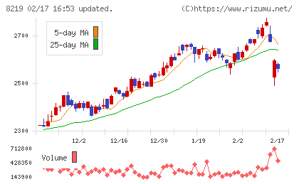 青山商事チャート