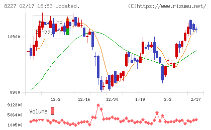 しまむらチャート