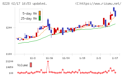 マルイチ産商チャート