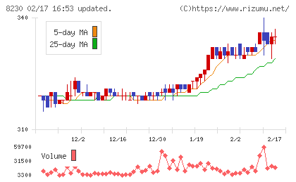 はせがわチャート