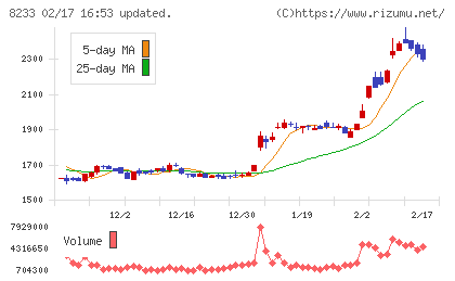 高島屋チャート