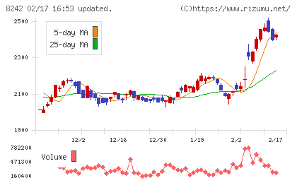 エイチ・ツー・オー　リテイリングチャート