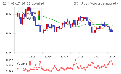 近鉄百貨店チャート