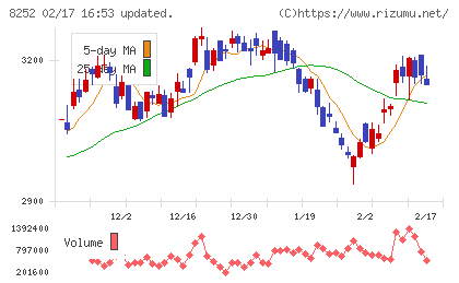 丸井グループチャート