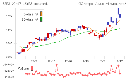 クレディセゾンチャート