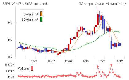 さいか屋チャート