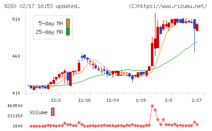 井筒屋チャート