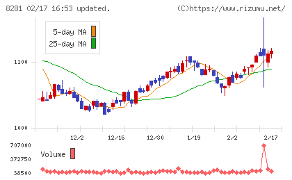 ゼビオホールディングスチャート