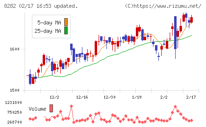 ケーズホールディングスチャート