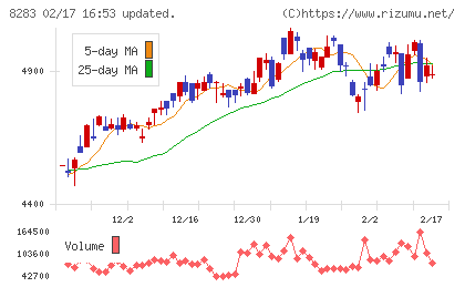 Ｐａｌｔａｃチャート