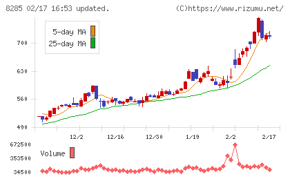 三谷産業チャート