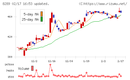 Ｏｌｙｍｐｉｃグループチャート